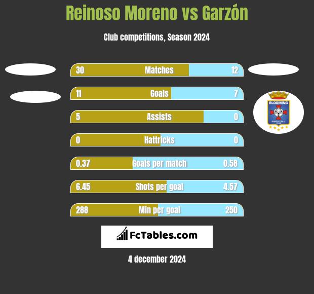 Reinoso Moreno vs Garzón h2h player stats