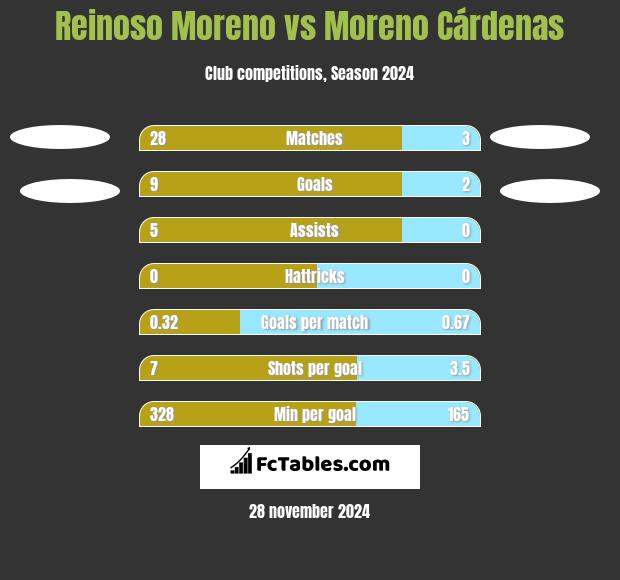 Reinoso Moreno vs Moreno Cárdenas h2h player stats