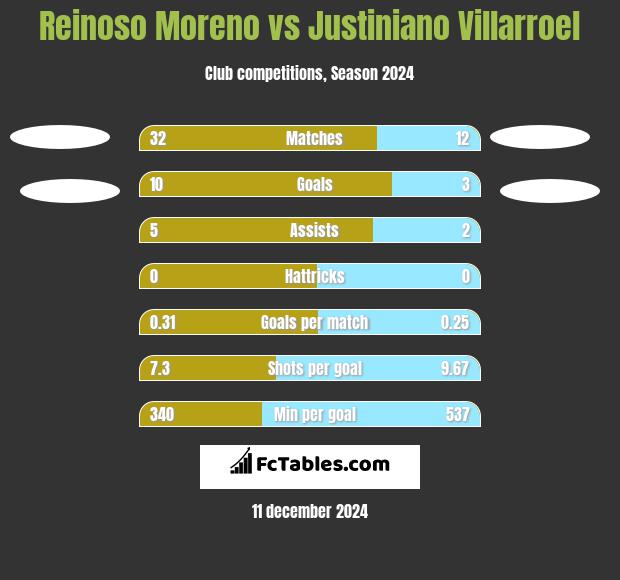 Reinoso Moreno vs Justiniano Villarroel h2h player stats