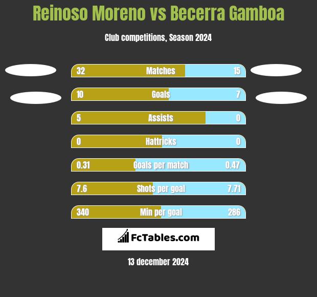 Reinoso Moreno vs Becerra Gamboa h2h player stats