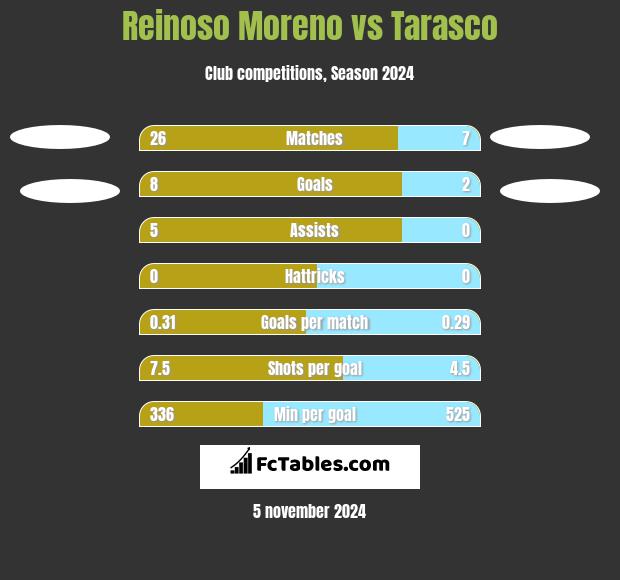 Reinoso Moreno vs Tarasco h2h player stats