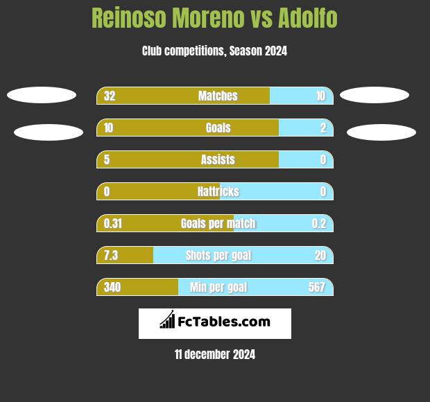 Reinoso Moreno vs Adolfo h2h player stats