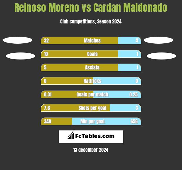 Reinoso Moreno vs Cardan Maldonado h2h player stats