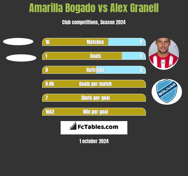 Amarilla Bogado vs Alex Granell h2h player stats