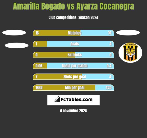 Amarilla Bogado vs Ayarza Cocanegra h2h player stats