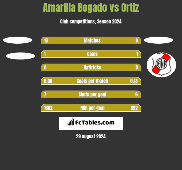 Amarilla Bogado vs Ortiz h2h player stats