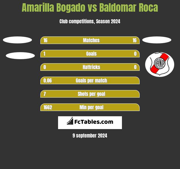 Amarilla Bogado vs Baldomar Roca h2h player stats