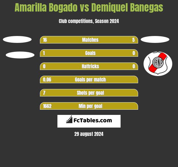 Amarilla Bogado vs Demiquel Banegas h2h player stats