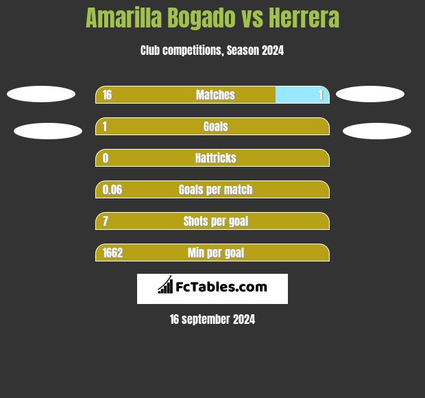 Amarilla Bogado vs Herrera h2h player stats