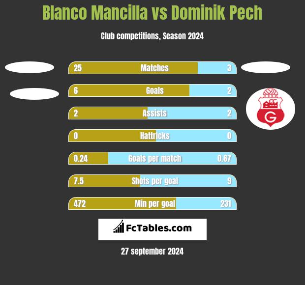 Blanco Mancilla vs Dominik Pech h2h player stats