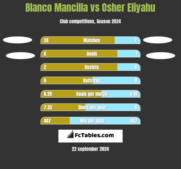 Blanco Mancilla vs Osher Eliyahu h2h player stats