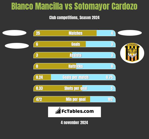 Blanco Mancilla vs Sotomayor Cardozo h2h player stats