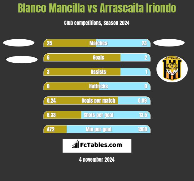 Blanco Mancilla vs Arrascaita Iriondo h2h player stats