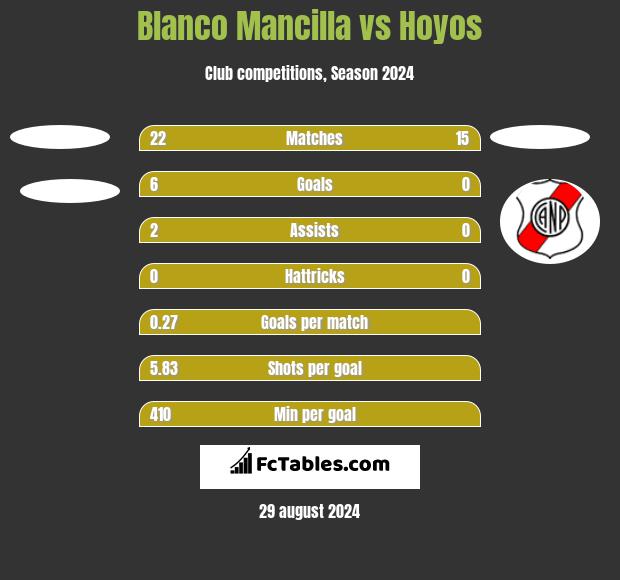 Blanco Mancilla vs Hoyos h2h player stats