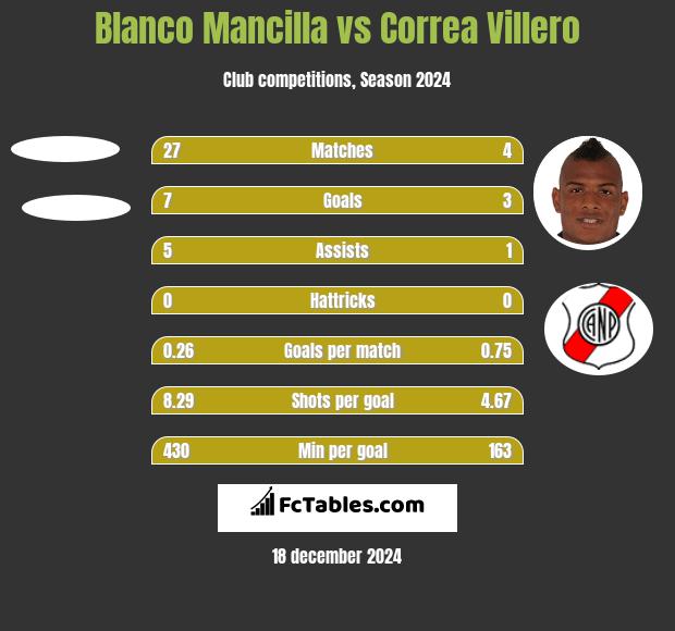 Blanco Mancilla vs Correa Villero h2h player stats