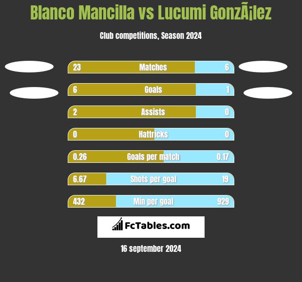 Blanco Mancilla vs Lucumi GonzÃ¡lez h2h player stats