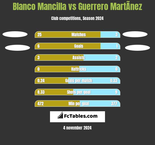 Blanco Mancilla vs Guerrero MartÃ­nez h2h player stats