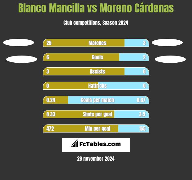 Blanco Mancilla vs Moreno Cárdenas h2h player stats