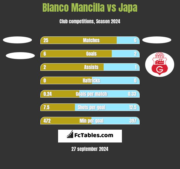 Blanco Mancilla vs Japa h2h player stats