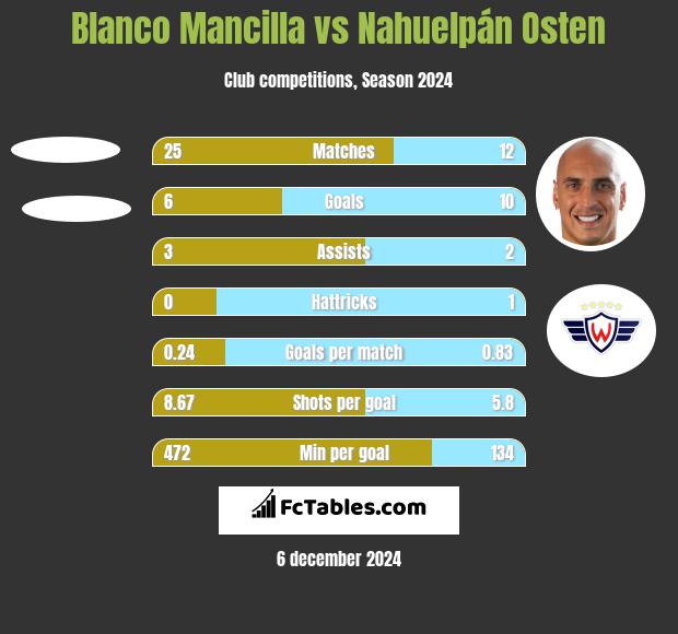 Blanco Mancilla vs Nahuelpán Osten h2h player stats