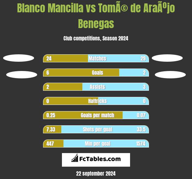 Blanco Mancilla vs TomÃ© de AraÃºjo Benegas h2h player stats