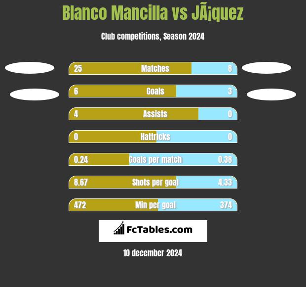 Blanco Mancilla vs JÃ¡quez h2h player stats