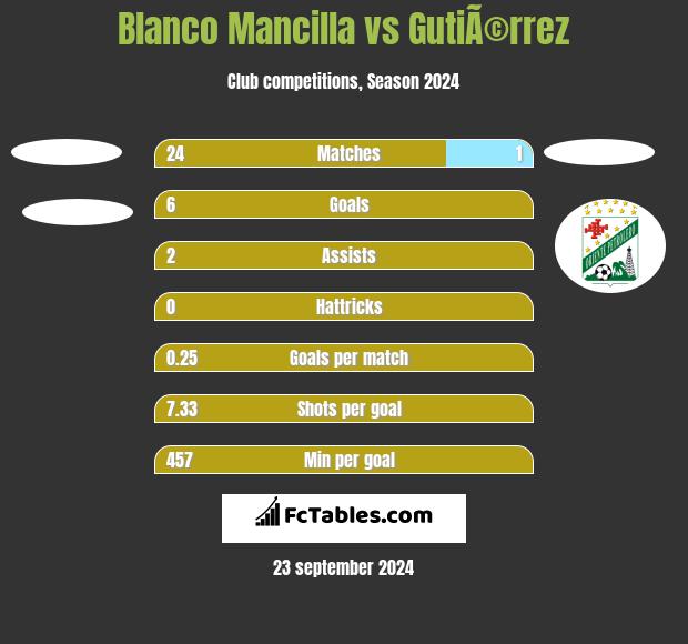 Blanco Mancilla vs GutiÃ©rrez h2h player stats