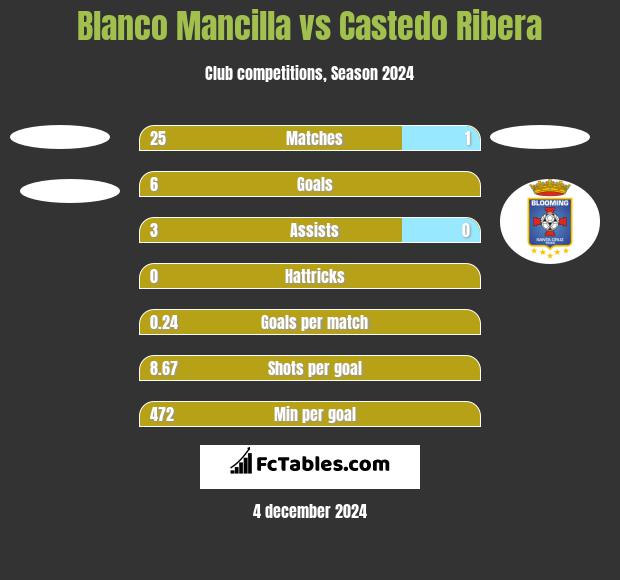 Blanco Mancilla vs Castedo Ribera h2h player stats