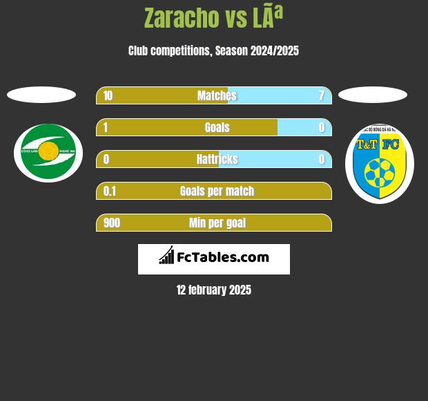 Zaracho vs LÃª h2h player stats