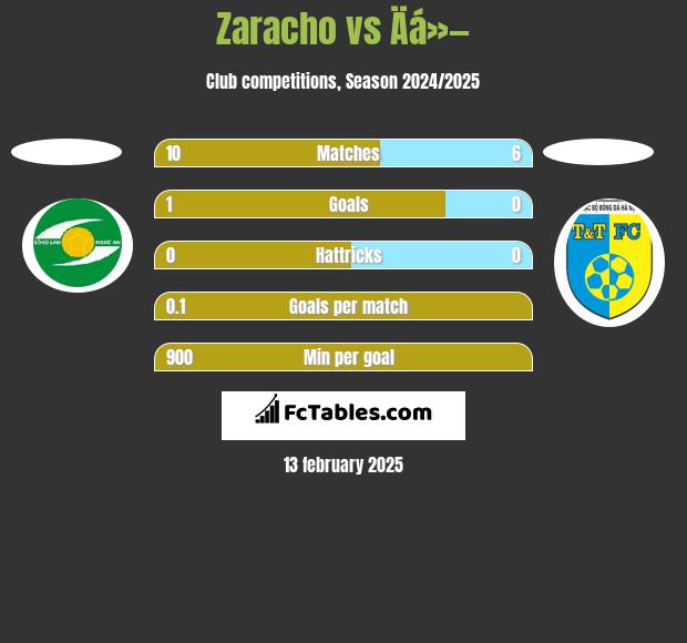 Zaracho vs Äá»— h2h player stats