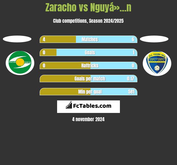 Zaracho vs Nguyá»…n h2h player stats