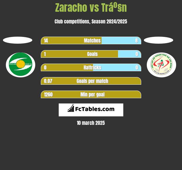 Zaracho vs Tráº§n h2h player stats