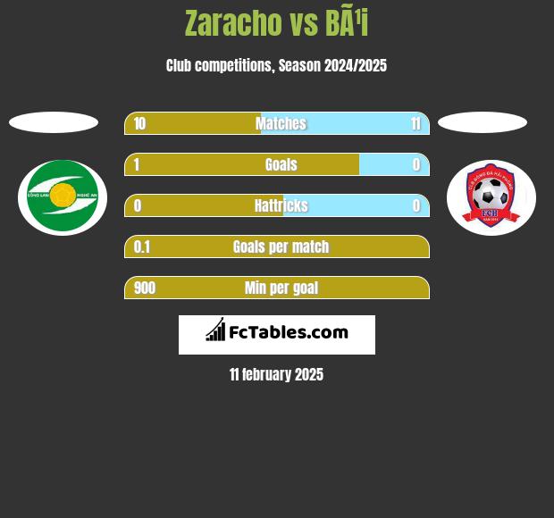 Zaracho vs BÃ¹i h2h player stats