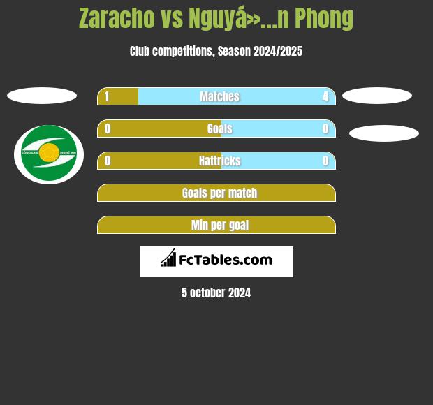 Zaracho vs Nguyá»…n Phong h2h player stats