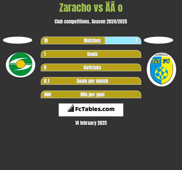 Zaracho vs ÄÃ o h2h player stats