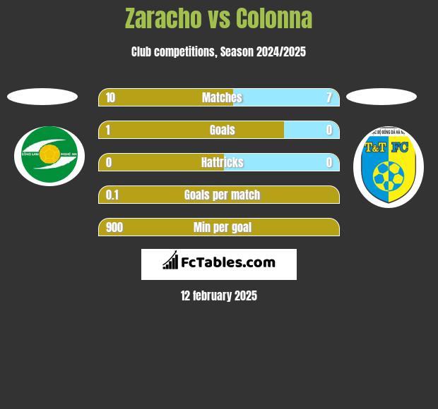 Zaracho vs Colonna h2h player stats