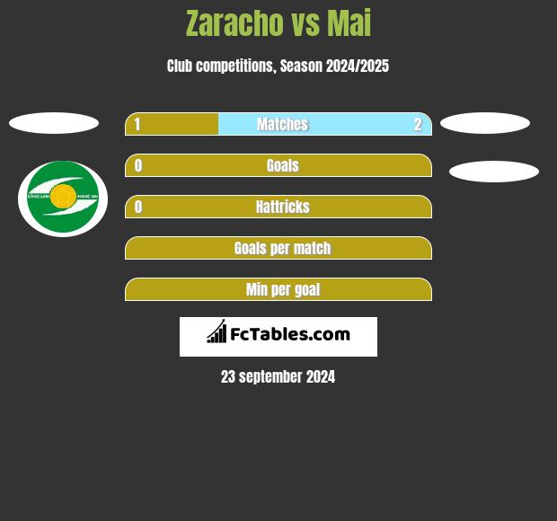 Zaracho vs Mai h2h player stats