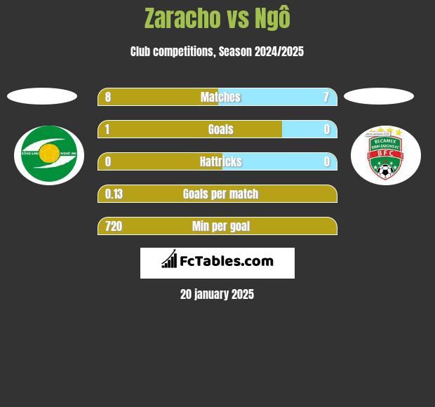 Zaracho vs Ngô h2h player stats