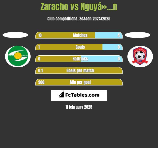 Zaracho vs Nguyá»…n h2h player stats