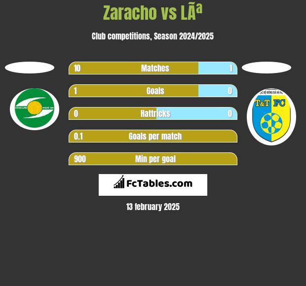 Zaracho vs LÃª h2h player stats