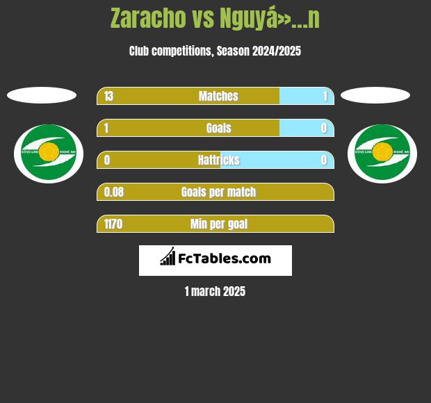 Zaracho vs Nguyá»…n h2h player stats