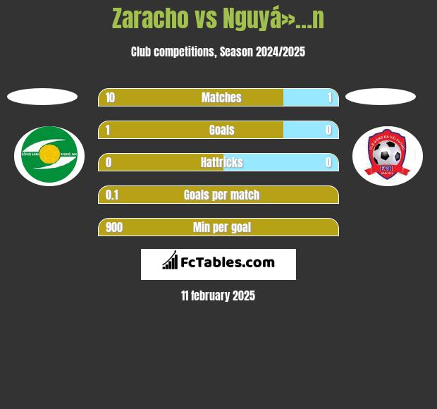 Zaracho vs Nguyá»…n h2h player stats