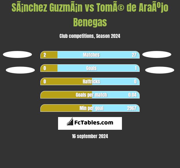 SÃ¡nchez GuzmÃ¡n vs TomÃ© de AraÃºjo Benegas h2h player stats