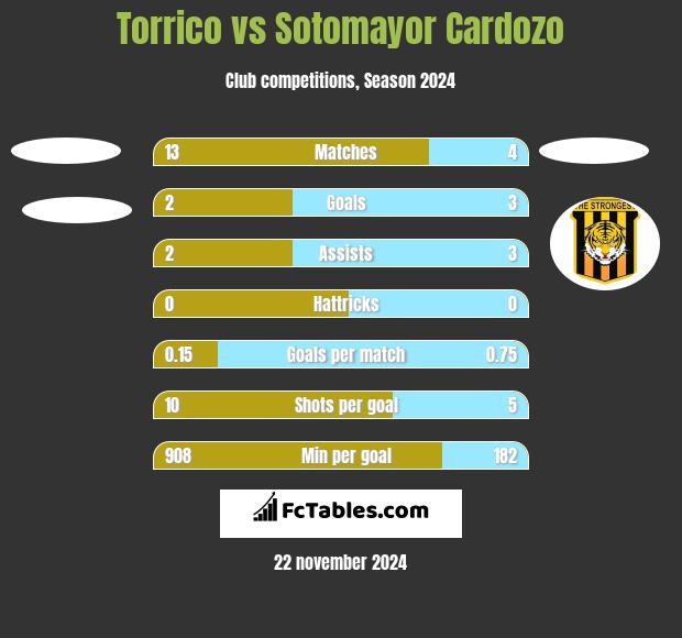 Torrico vs Sotomayor Cardozo h2h player stats