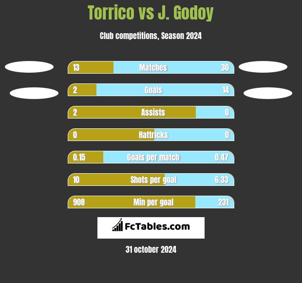 Torrico vs J.  Godoy h2h player stats