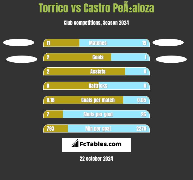 Torrico vs Castro PeÃ±aloza h2h player stats