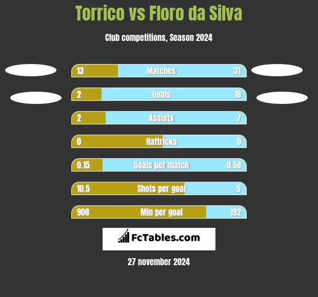 Torrico vs Floro da Silva h2h player stats