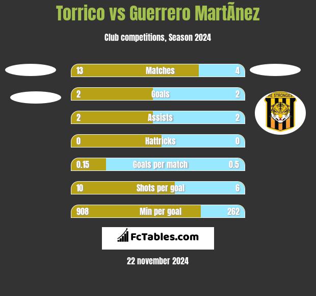 Torrico vs Guerrero MartÃ­nez h2h player stats