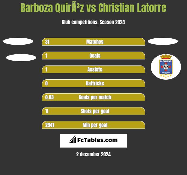 Barboza QuirÃ³z vs Christian Latorre h2h player stats