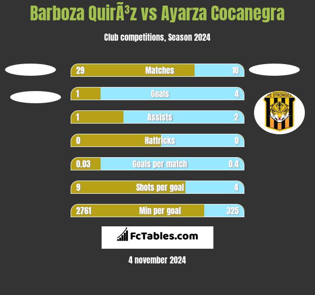 Barboza QuirÃ³z vs Ayarza Cocanegra h2h player stats